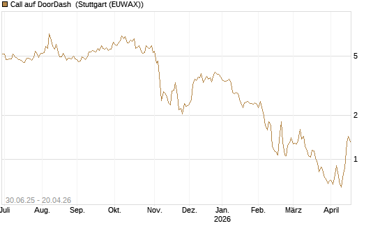 Call auf DoorDash [J.P. Morgan Structured Products B.V.] Chart
