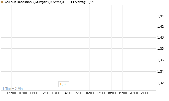 Call auf DoorDash [J.P. Morgan Structured Products B.V.] Chart
