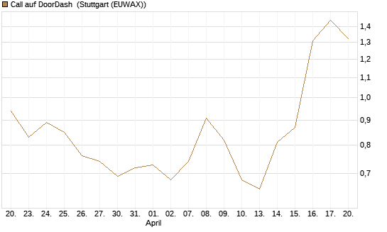 Call auf DoorDash [J.P. Morgan Structured Products B.V.] Chart