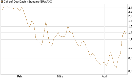 Call auf DoorDash [J.P. Morgan Structured Products B.V.] Chart