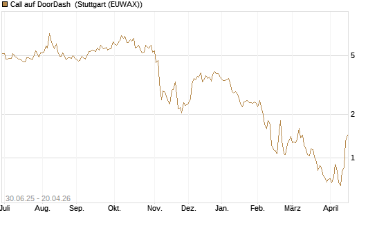 Call auf DoorDash [J.P. Morgan Structured Products B.V.] Chart
