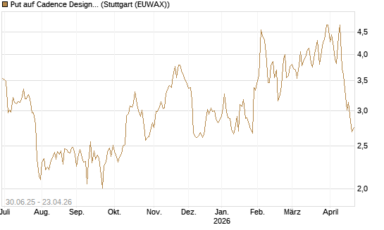 Put auf Cadence Design [J.P. Morgan Structured Products B.V.] Chart