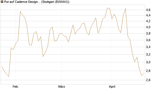 Put auf Cadence Design [J.P. Morgan Structured Products B.V.] Chart