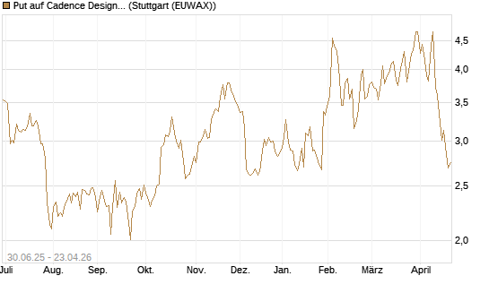 Put auf Cadence Design [J.P. Morgan Structured Products B.V.] Chart