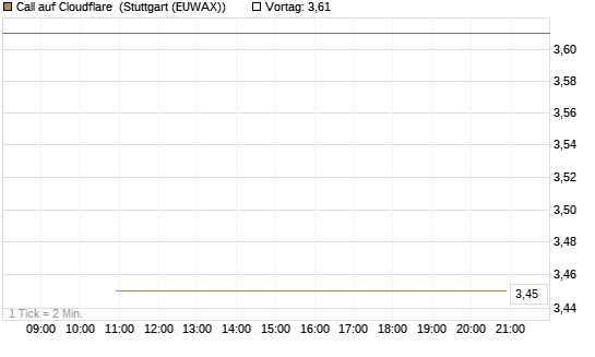 Call auf Cloudflare [J.P. Morgan Structured Products B.V.] Chart