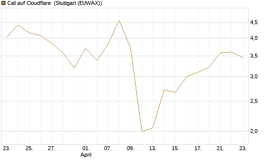Call auf Cloudflare [J.P. Morgan Structured Products B.V.] Chart