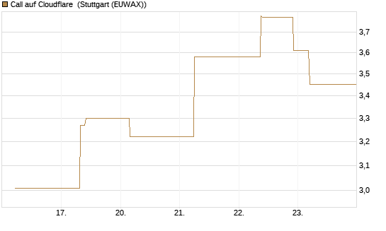 Call auf Cloudflare [J.P. Morgan Structured Products B.V.] Chart