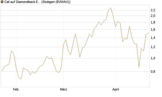 Call auf Diamondback Energy, Inc. - Commmon Stock [J.P. Morgan Structured Products B.V.] Chart