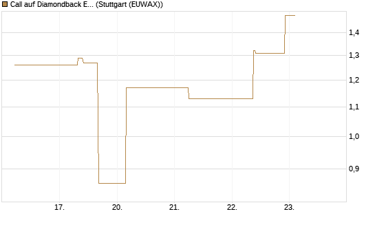 Call auf Diamondback Energy, Inc. - Commmon Stock [J.P. Morgan Structured Products B.V.] Chart
