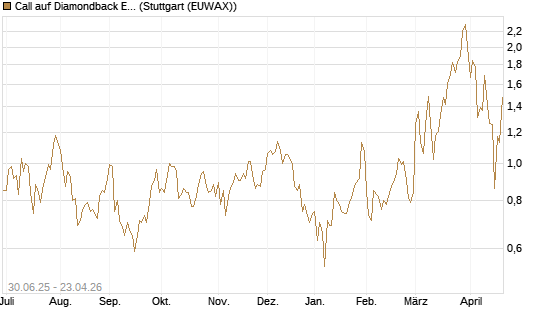 Call auf Diamondback Energy, Inc. - Commmon Stock [J.P. Morgan Structured Products B.V.] Chart