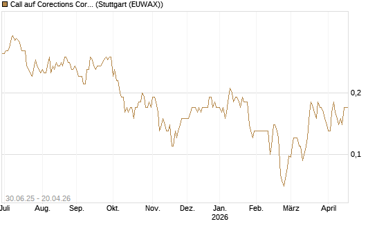 Call auf Corections Corp [J.P. Morgan Structured Products B.V.] Chart