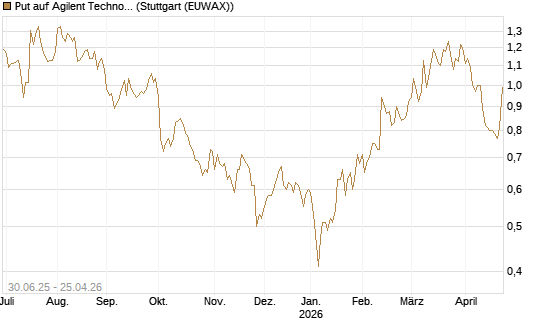 Put auf Agilent Technologies [J.P. Morgan Structured Products B.V.] Chart