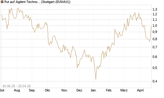 Put auf Agilent Technologies [J.P. Morgan Structured Products B.V.] Chart