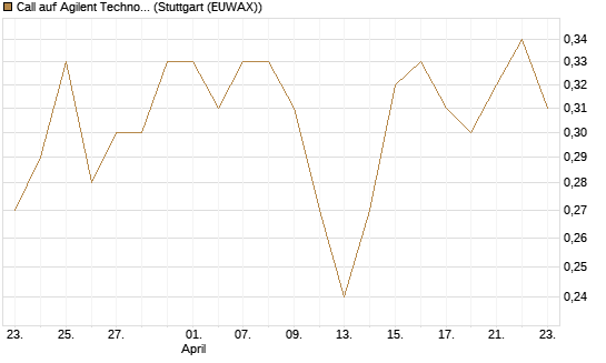 Call auf Agilent Technologies [J.P. Morgan Structured Products B.V.] Chart