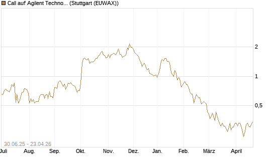 Call auf Agilent Technologies [J.P. Morgan Structured Products B.V.] Chart
