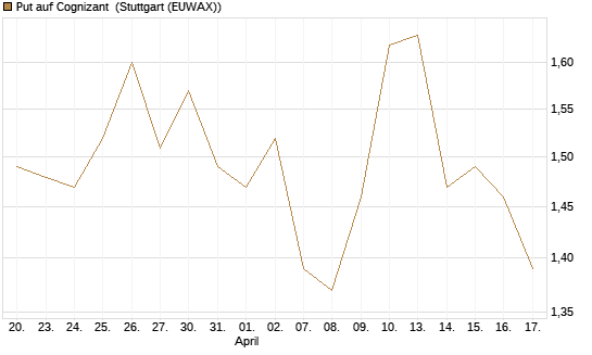 Put auf Cognizant [J.P. Morgan Structured Products B.V.] Chart