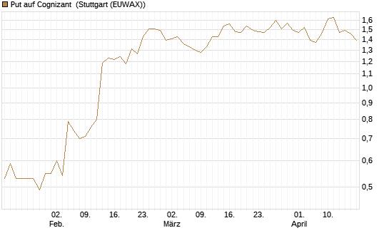 Put auf Cognizant [J.P. Morgan Structured Products B.V.] Chart