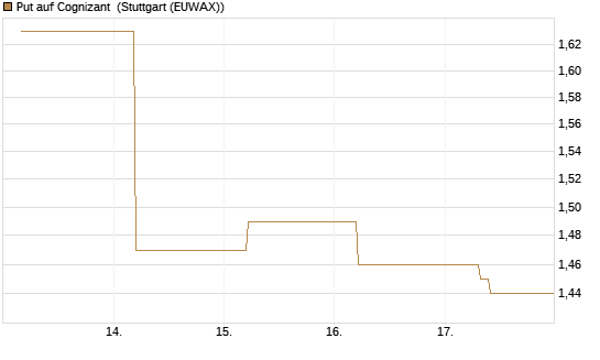 Put auf Cognizant [J.P. Morgan Structured Products B.V.] Chart