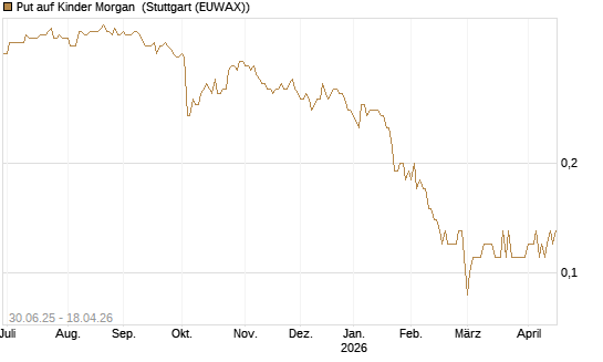Put auf Kinder Morgan [J.P. Morgan Structured Products B.V.] Chart