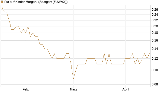 Put auf Kinder Morgan [J.P. Morgan Structured Products B.V.] Chart