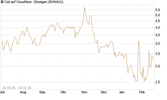 Call auf Cloudflare [J.P. Morgan Structured Products B.V.] Chart