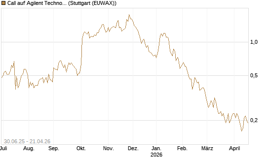 Call auf Agilent Technologies [J.P. Morgan Structured Products B.V.] Chart
