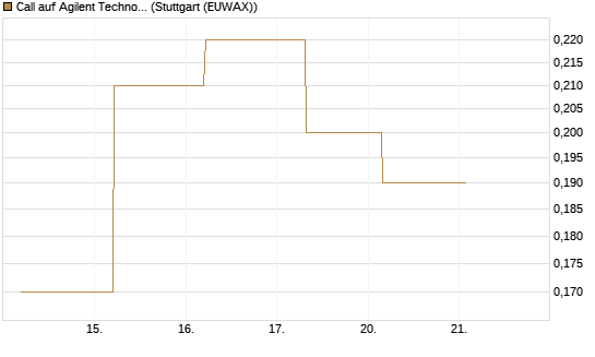 Call auf Agilent Technologies [J.P. Morgan Structured Products B.V.] Chart