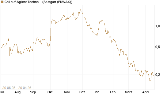 Call auf Agilent Technologies [J.P. Morgan Structured Products B.V.] Chart