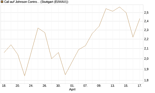 Call auf Johnson Controls Intl. [J.P. Morgan Structured Products B.V.] Chart