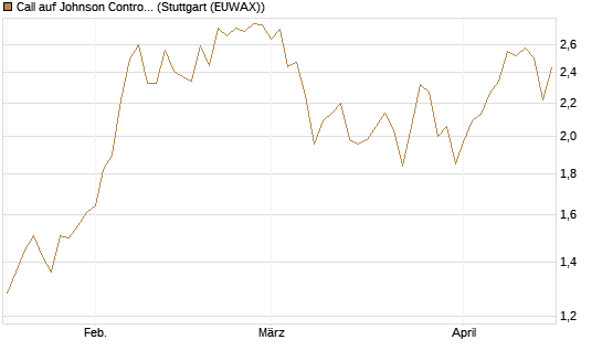 Call auf Johnson Controls Intl. [J.P. Morgan Structured Products B.V.] Chart