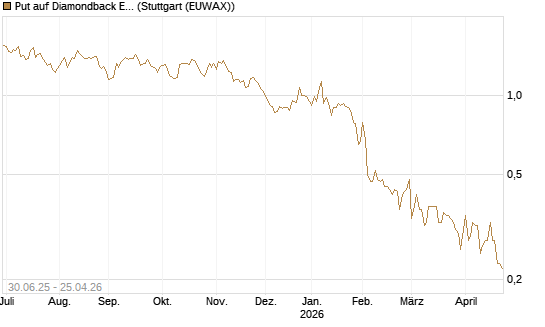 Put auf Diamondback Energy, Inc. - Commmon Stock [J.P. Morgan Structured Products B.V.] Chart