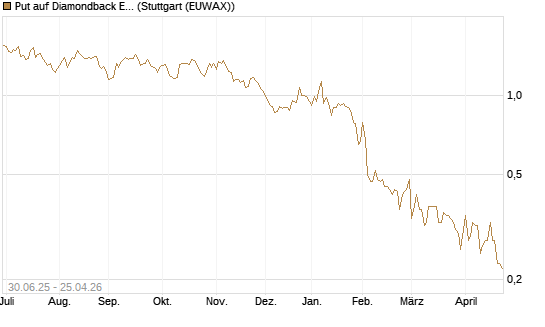 Put auf Diamondback Energy, Inc. - Commmon Stock [J.P. Morgan Structured Products B.V.] Chart
