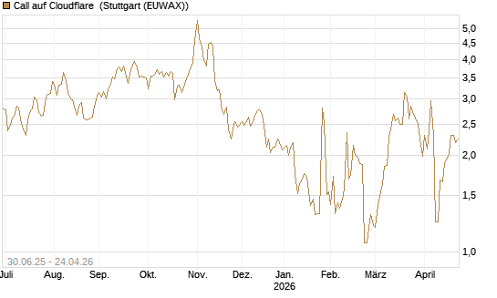 Call auf Cloudflare [J.P. Morgan Structured Products B.V.] Chart