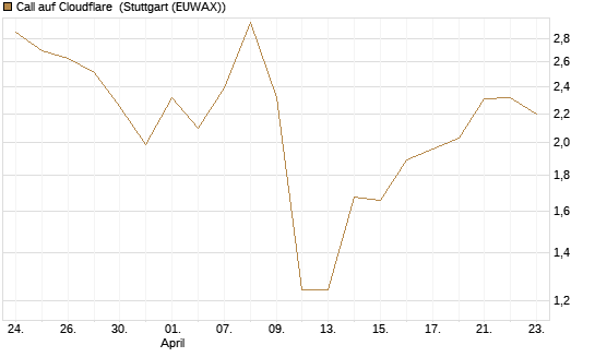 Call auf Cloudflare [J.P. Morgan Structured Products B.V.] Chart
