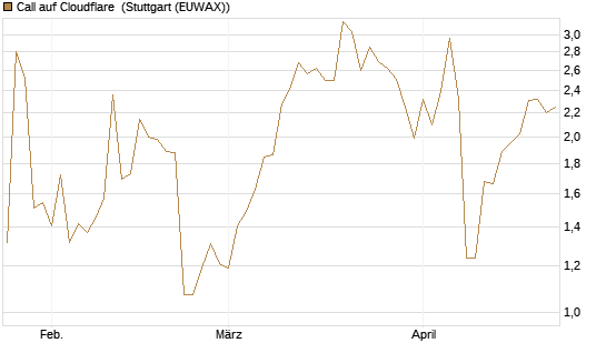 Call auf Cloudflare [J.P. Morgan Structured Products B.V.] Chart