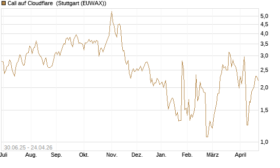Call auf Cloudflare [J.P. Morgan Structured Products B.V.] Chart