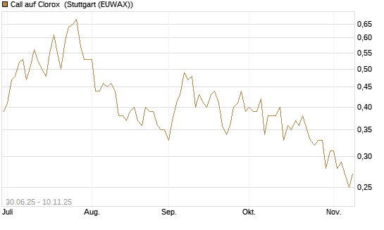 Call auf Clorox [J.P. Morgan Structured Products B.V.] Chart