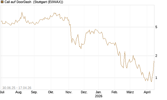 Call auf DoorDash [J.P. Morgan Structured Products B.V.] Chart
