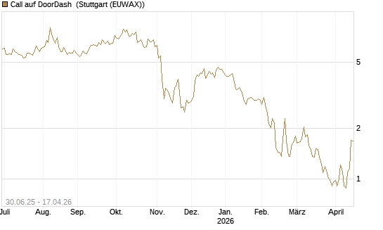 Call auf DoorDash [J.P. Morgan Structured Products B.V.] Chart