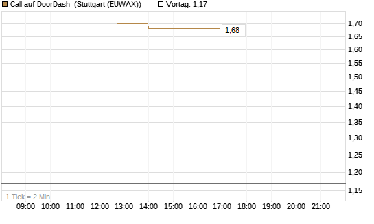 Call auf DoorDash [J.P. Morgan Structured Products B.V.] Chart