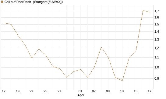 Call auf DoorDash [J.P. Morgan Structured Products B.V.] Chart