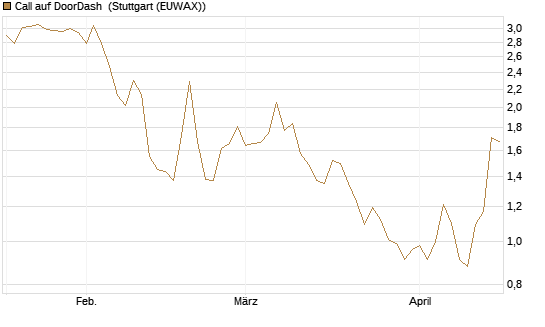 Call auf DoorDash [J.P. Morgan Structured Products B.V.] Chart