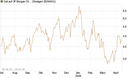 Call auf JP Morgan Chase [UniCredit Bank GmbH] Chart