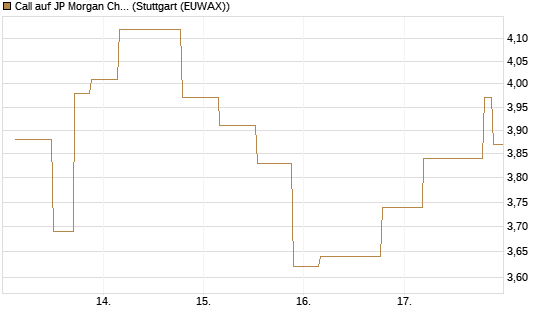 Call auf JP Morgan Chase [UniCredit Bank GmbH] Chart