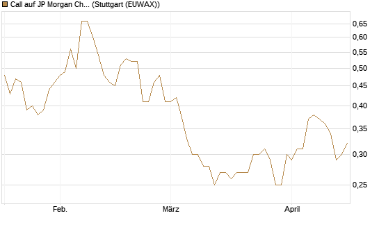 Call auf JP Morgan Chase [UniCredit Bank GmbH] Chart