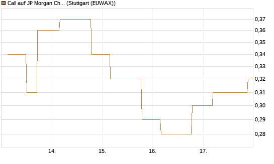 Call auf JP Morgan Chase [UniCredit Bank GmbH] Chart