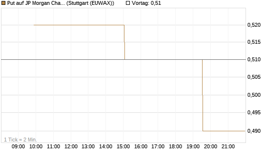 Put auf JP Morgan Chase [UniCredit Bank GmbH] Chart