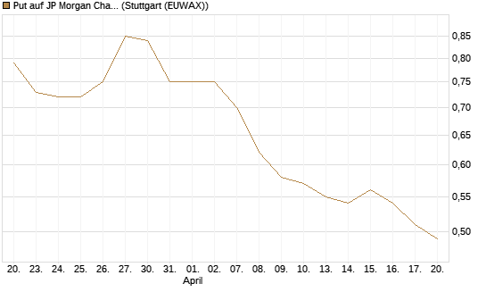 Put auf JP Morgan Chase [UniCredit Bank GmbH] Chart