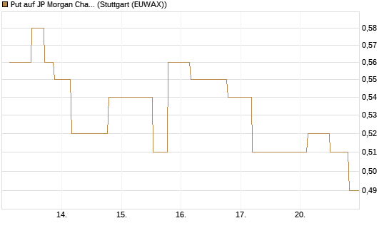 Put auf JP Morgan Chase [UniCredit Bank GmbH] Chart