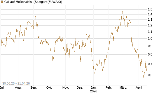 Call auf McDonald's [UniCredit Bank GmbH] Chart